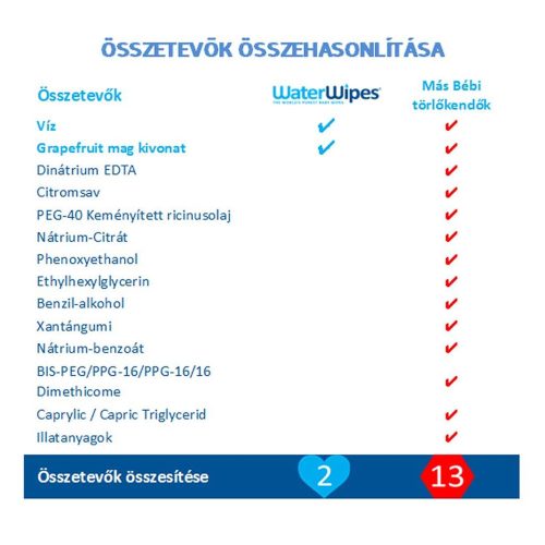 WaterWipes bio baba nedves törlőkendő 12x60 lapos